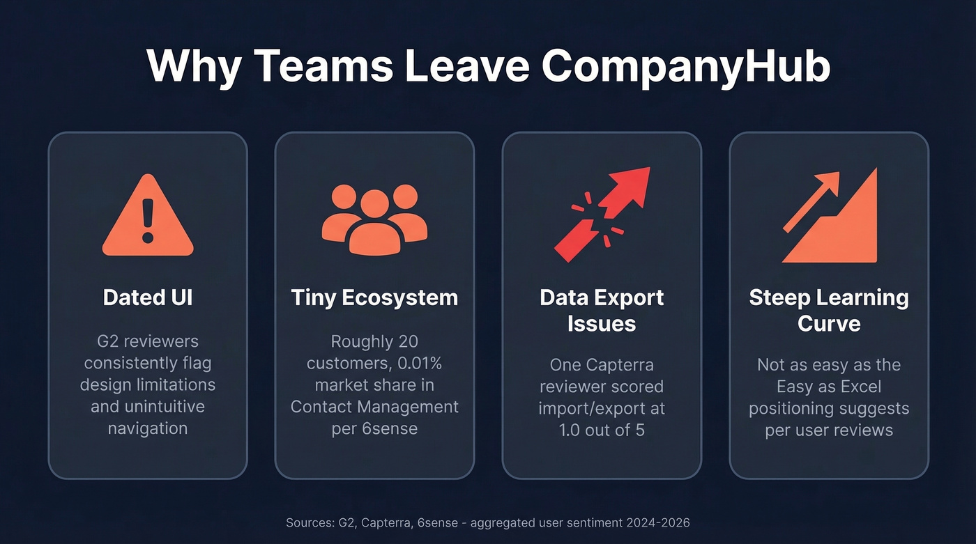 CompanyHub pain points driving users to switch