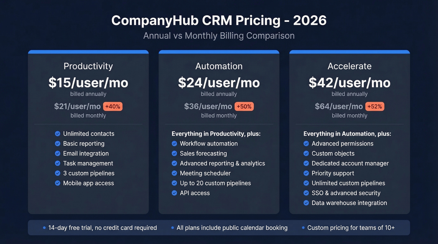 CompanyHub pricing tiers with annual vs monthly costs