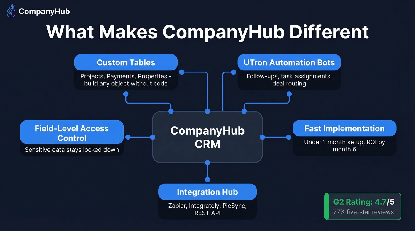 CompanyHub key strengths and custom tables feature diagram