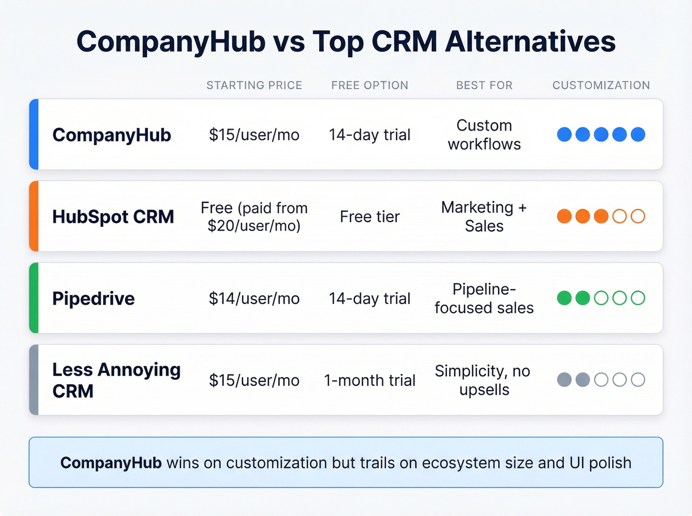 CompanyHub vs HubSpot vs Pipedrive vs Less Annoying CRM comparison