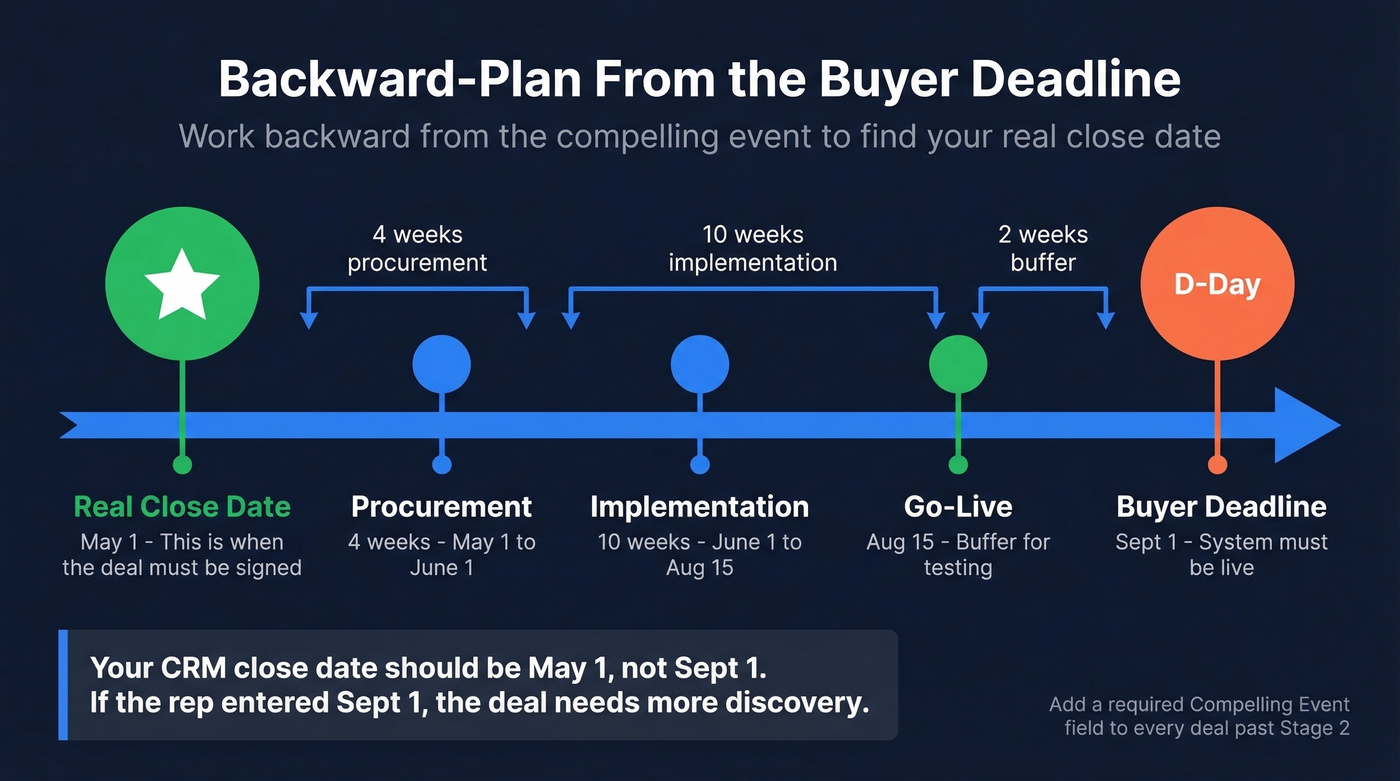 Backward planning timeline from compelling event to close date