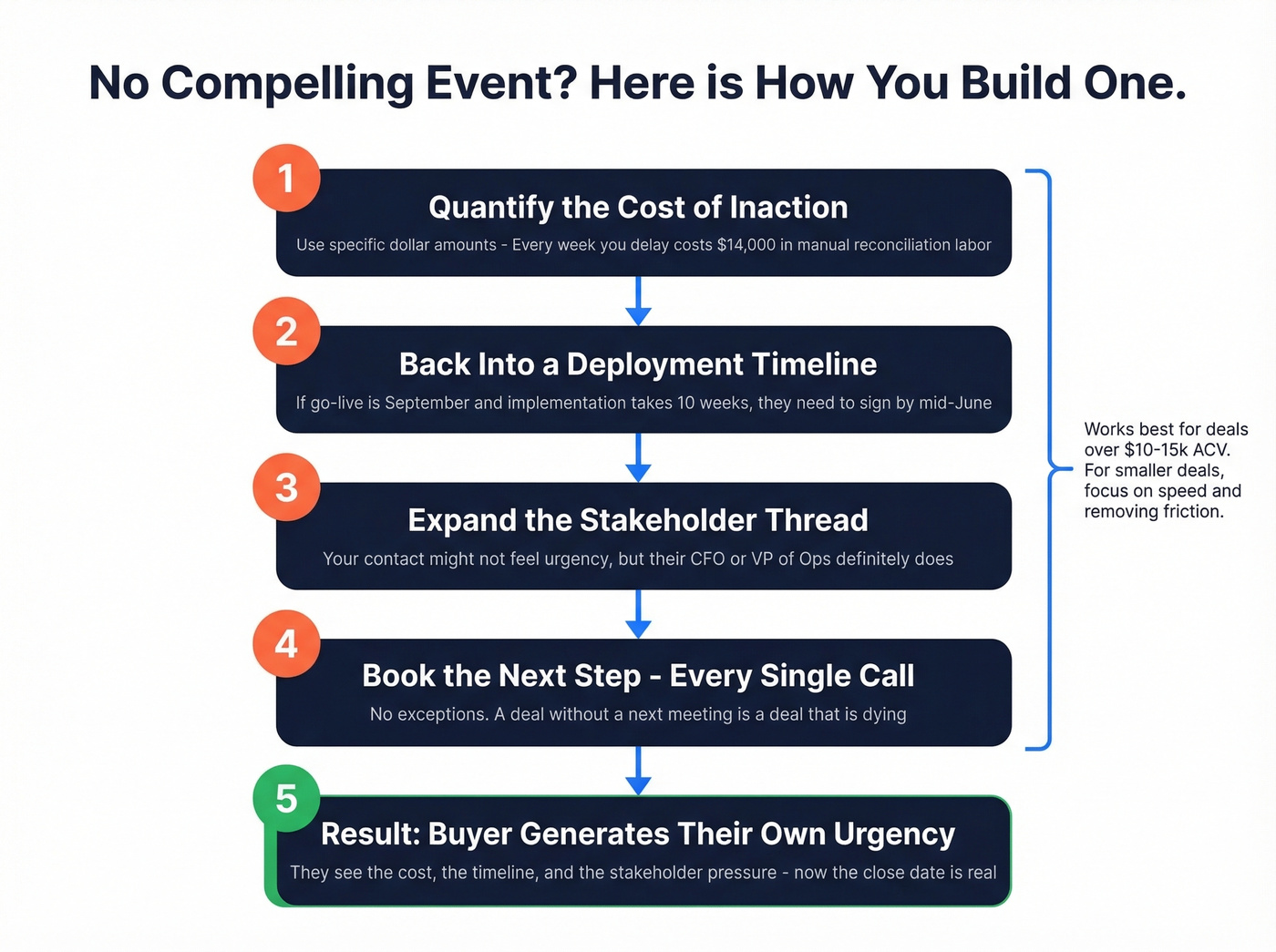 Step-by-step process to build a compelling event