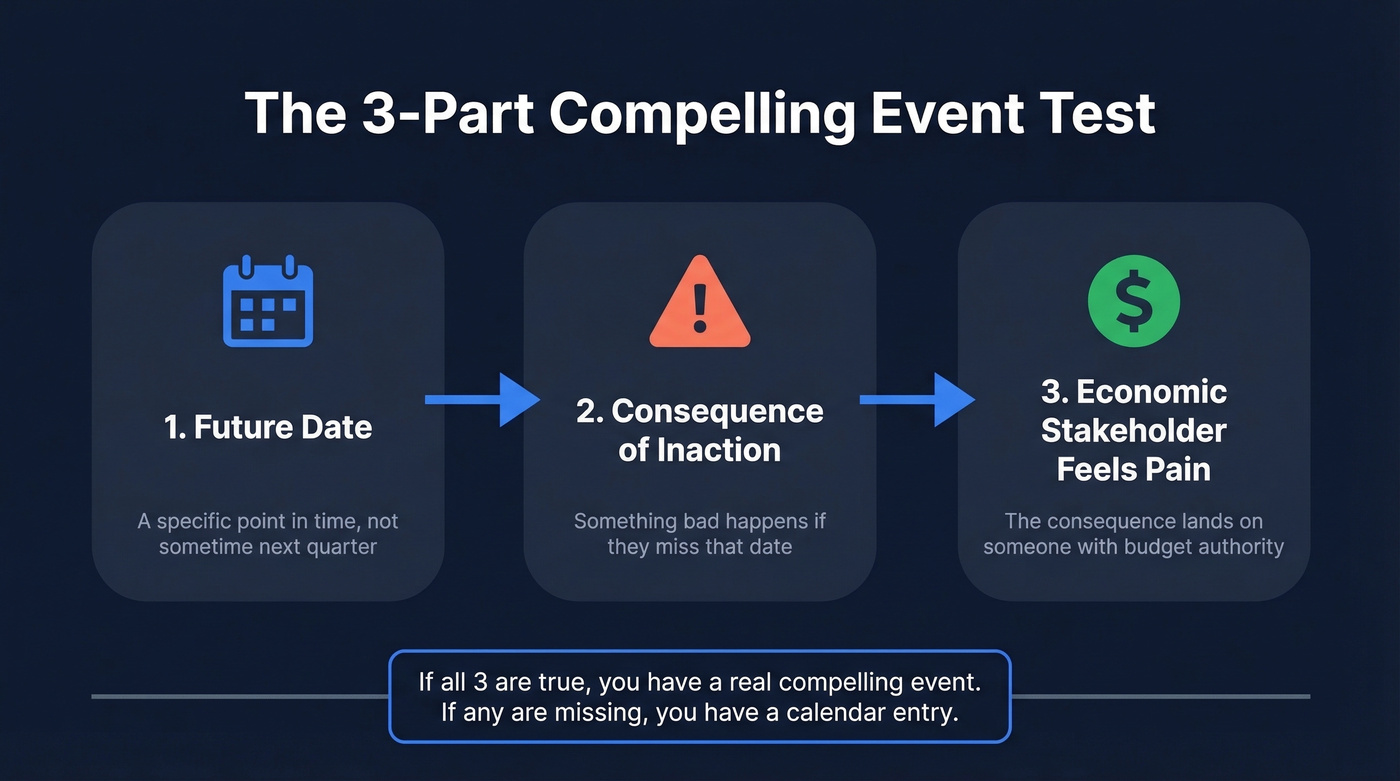 Three-part test for validating a compelling event