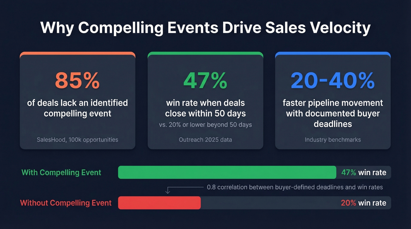 Sales velocity stats showing compelling event impact on deals