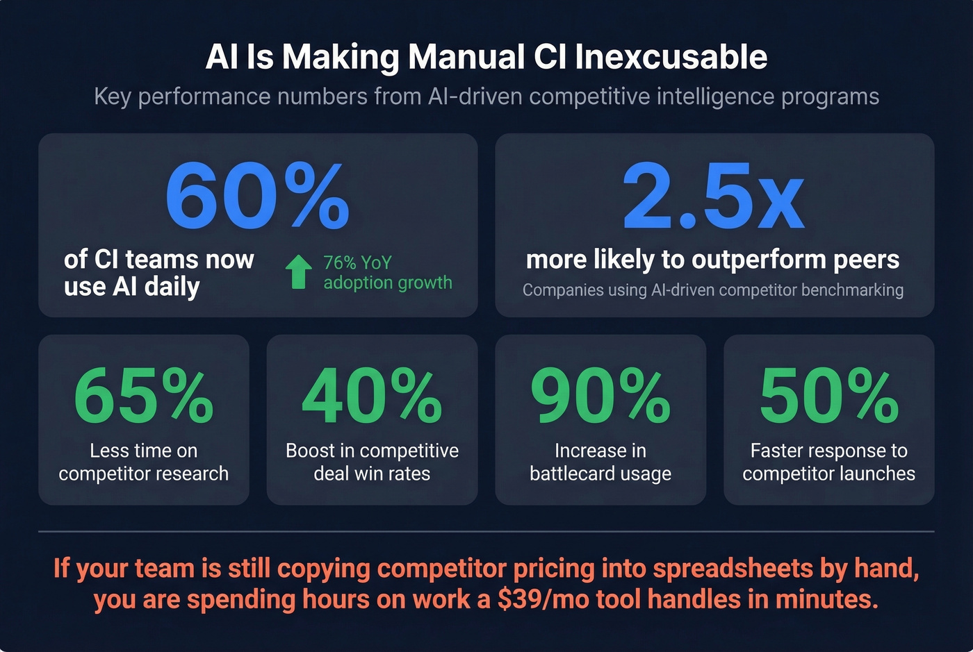 AI impact on competitive intelligence key statistics