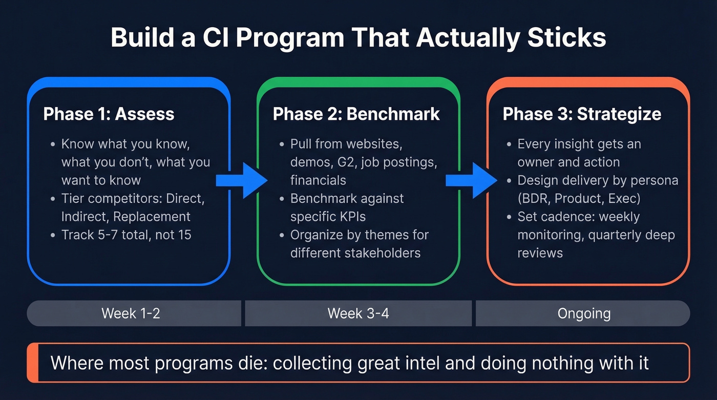 Three-phase CI program framework assess benchmark strategize
