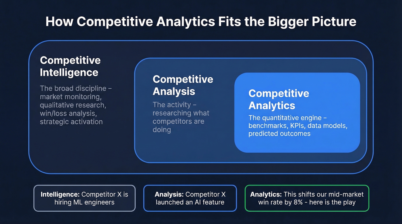 Competitive intelligence vs analysis vs analytics hierarchy diagram