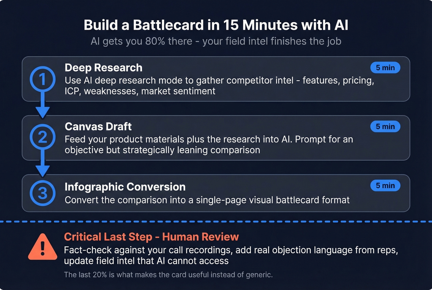Three-step AI battlecard creation workflow