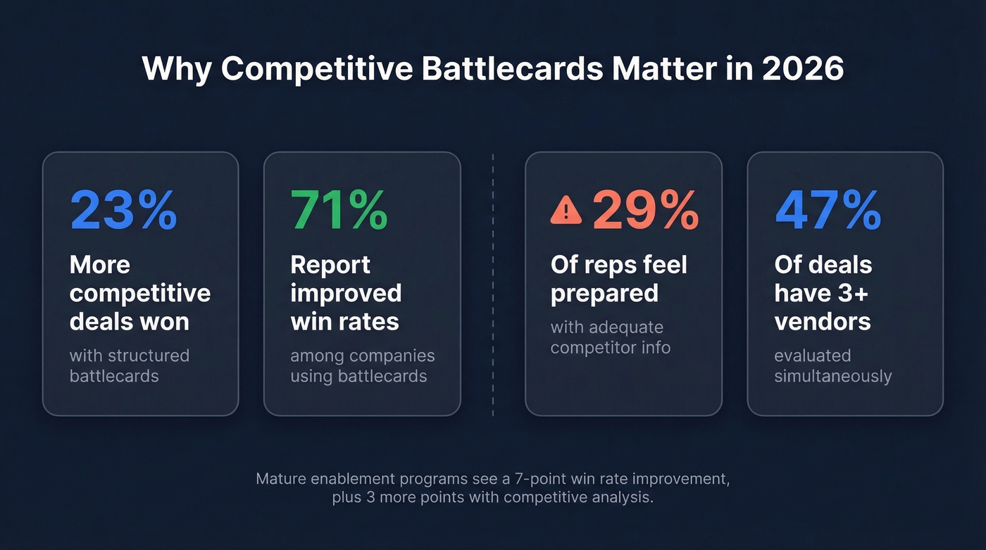 Key battlecard statistics for 2026 competitive selling