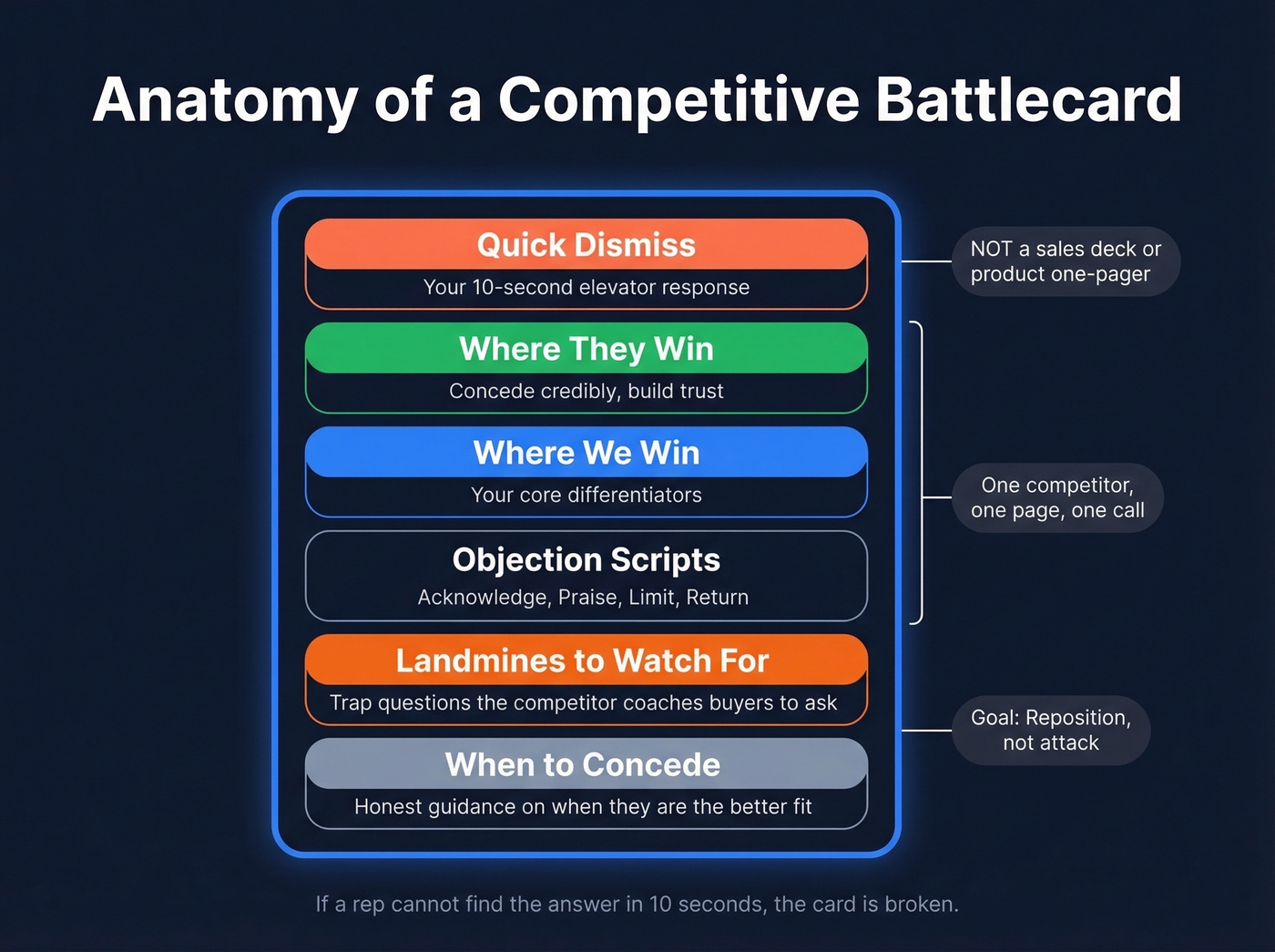 Anatomy of a competitive battlecard with key sections
