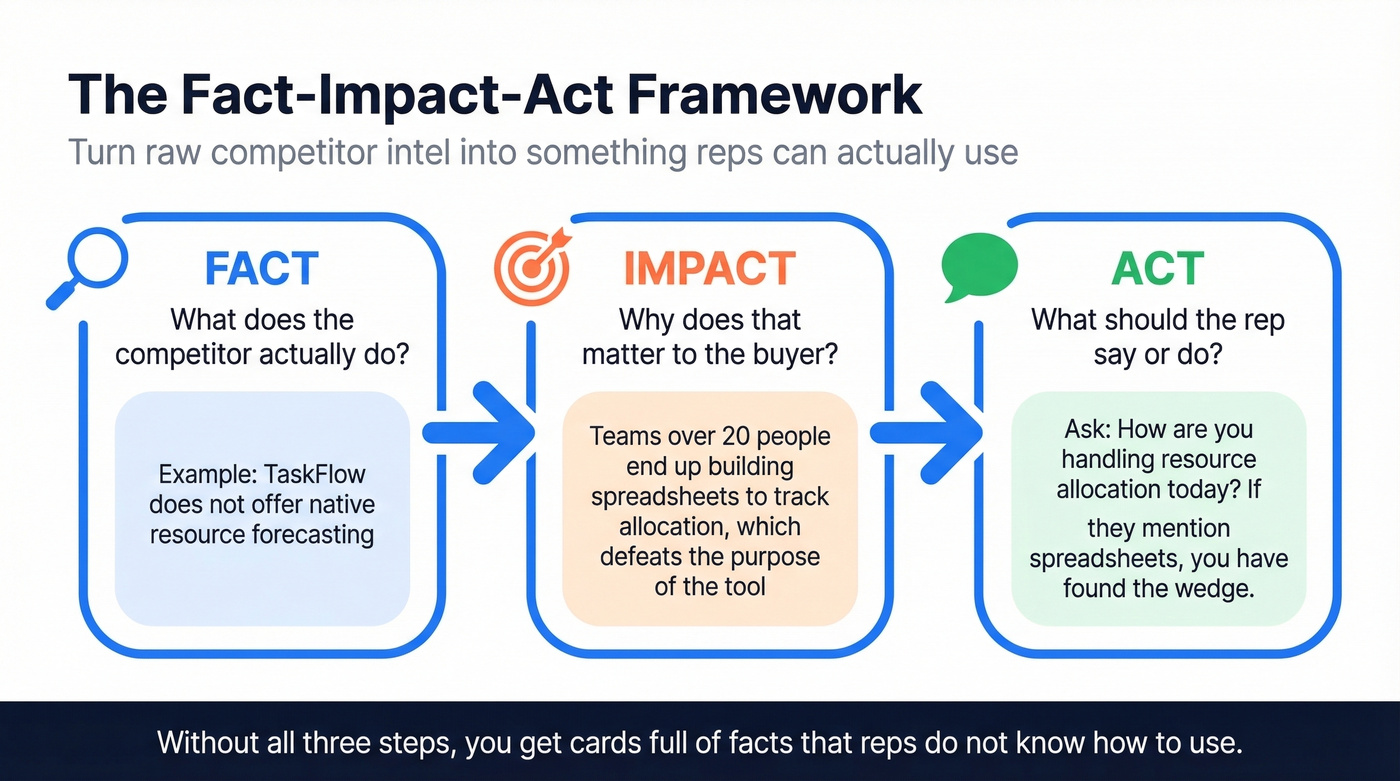 Fact-Impact-Act framework flow with filled example