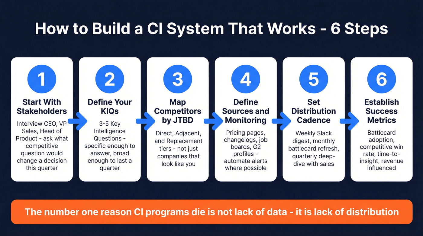 Six-step CI system building process flow chart