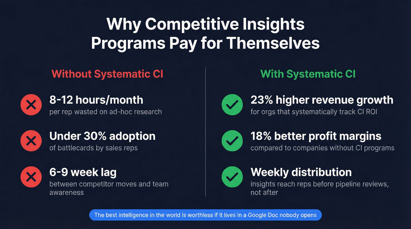 CI program ROI impact statistics comparison card