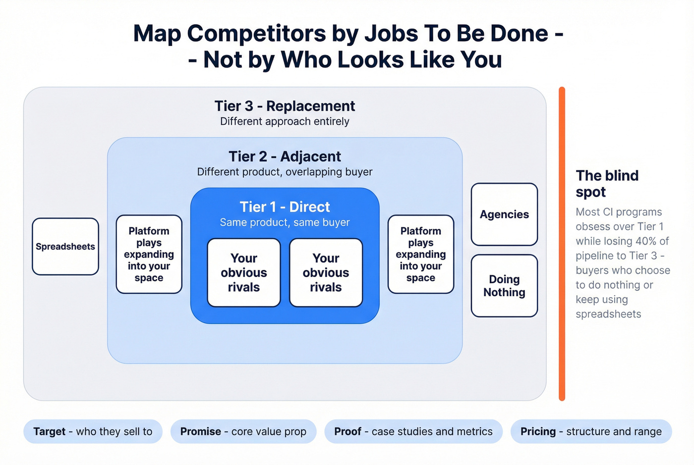 Competitor tiering framework with three JTBD tiers