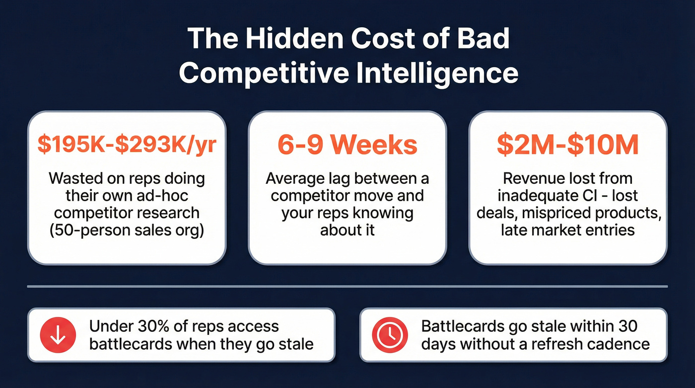 Cost of bad competitive intelligence statistics infographic