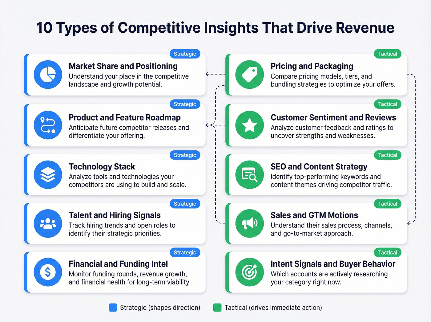 Ten types of competitive insights organized by category