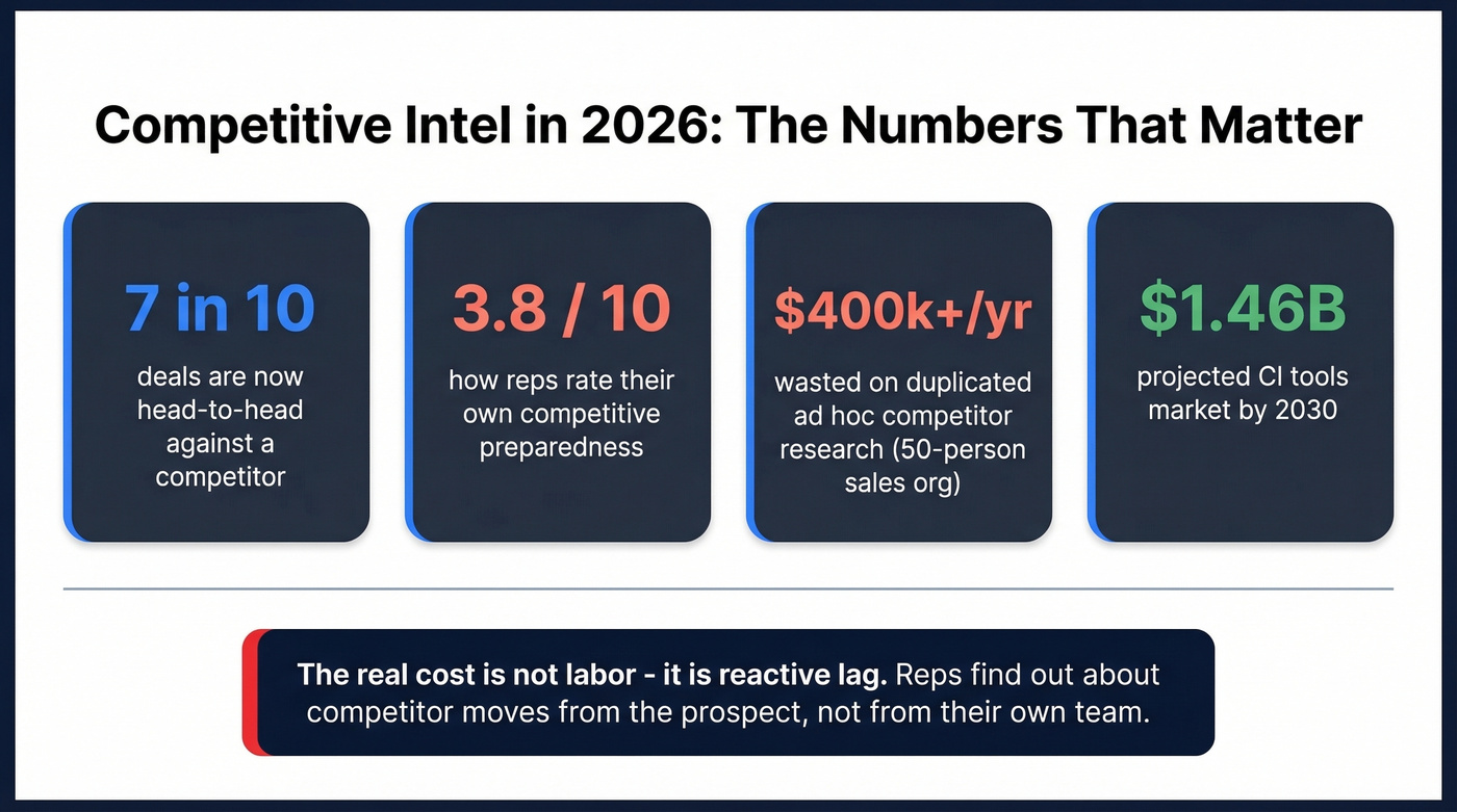 Key competitive intelligence statistics and benchmarks for 2026