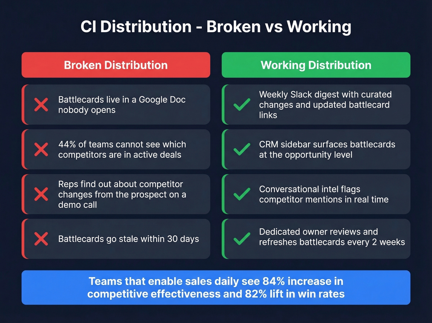 CI distribution broken vs working comparison with impact metrics