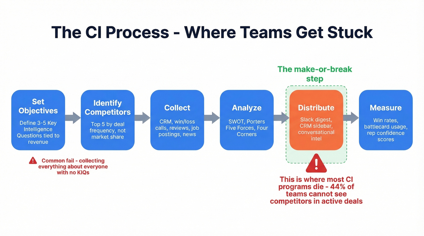 Six-step competitive intelligence process with common failure points