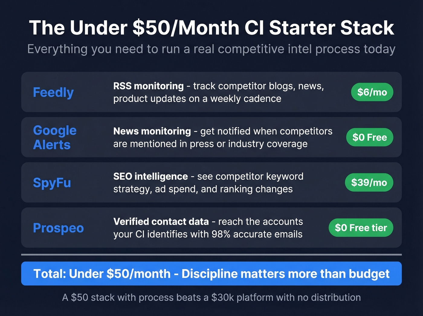 Starter CI tech stack with monthly costs under 50 dollars