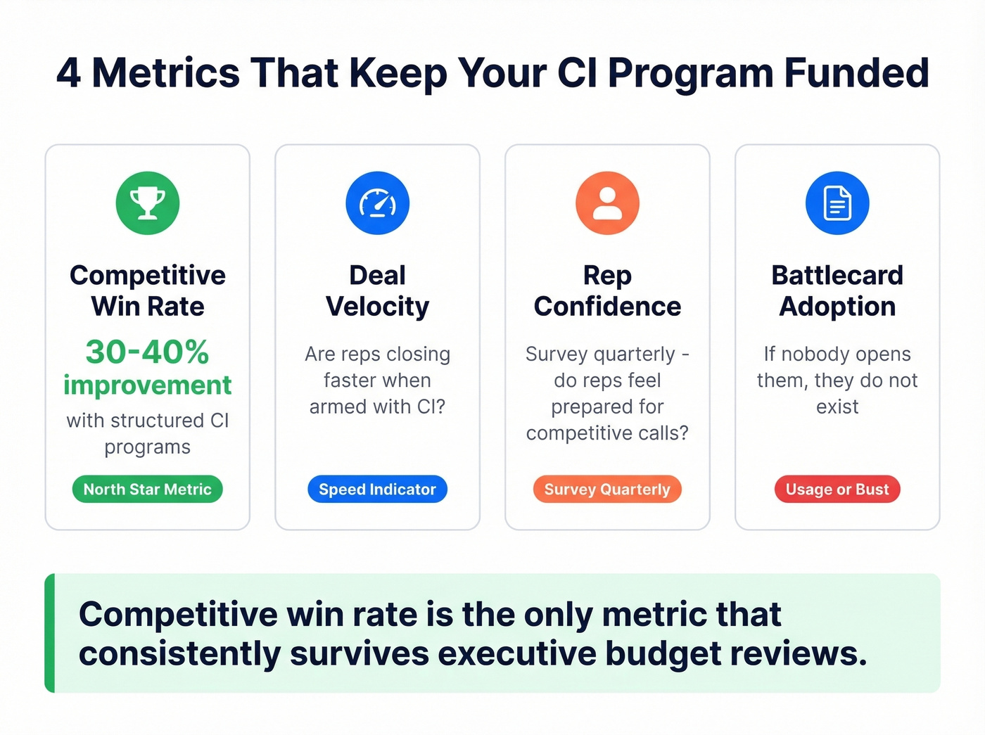 Four key CI metrics dashboard with measurement guidance