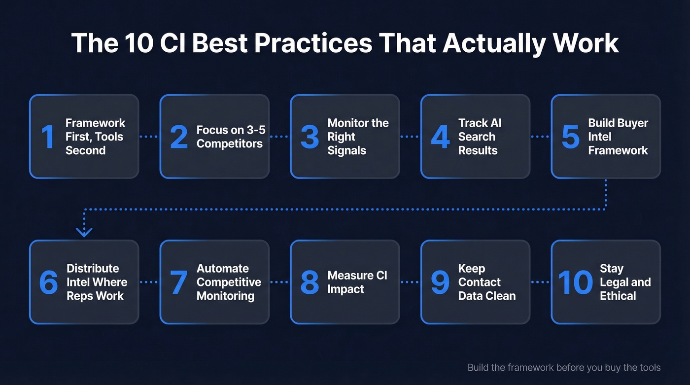 Visual overview of 10 competitive intelligence best practices