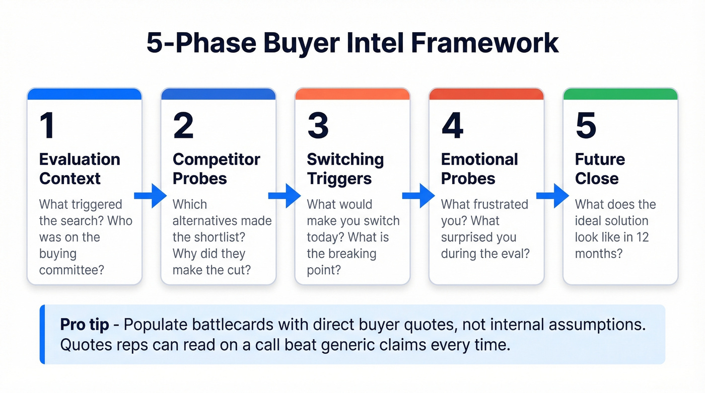 Five-phase buyer interview framework for competitive intelligence