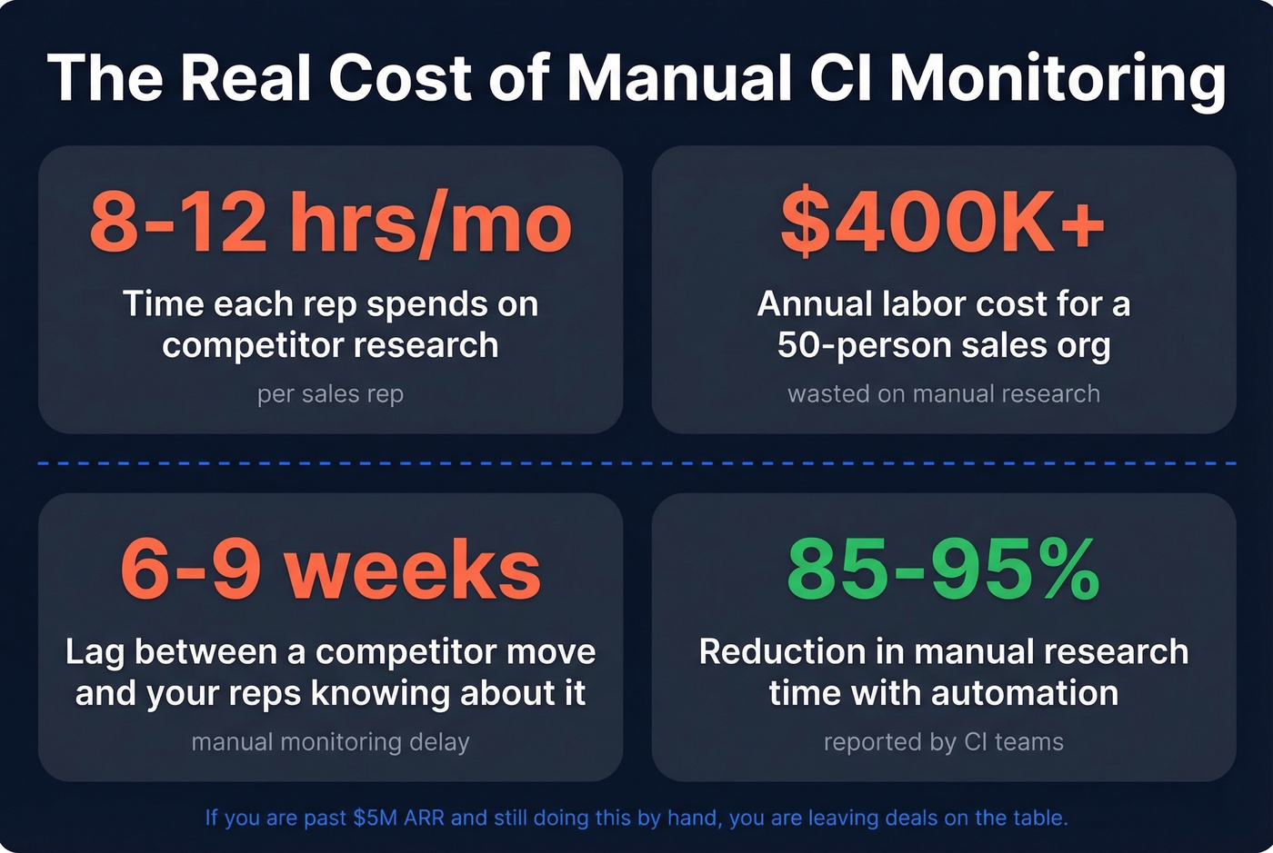 Key statistics showing cost of manual competitive monitoring