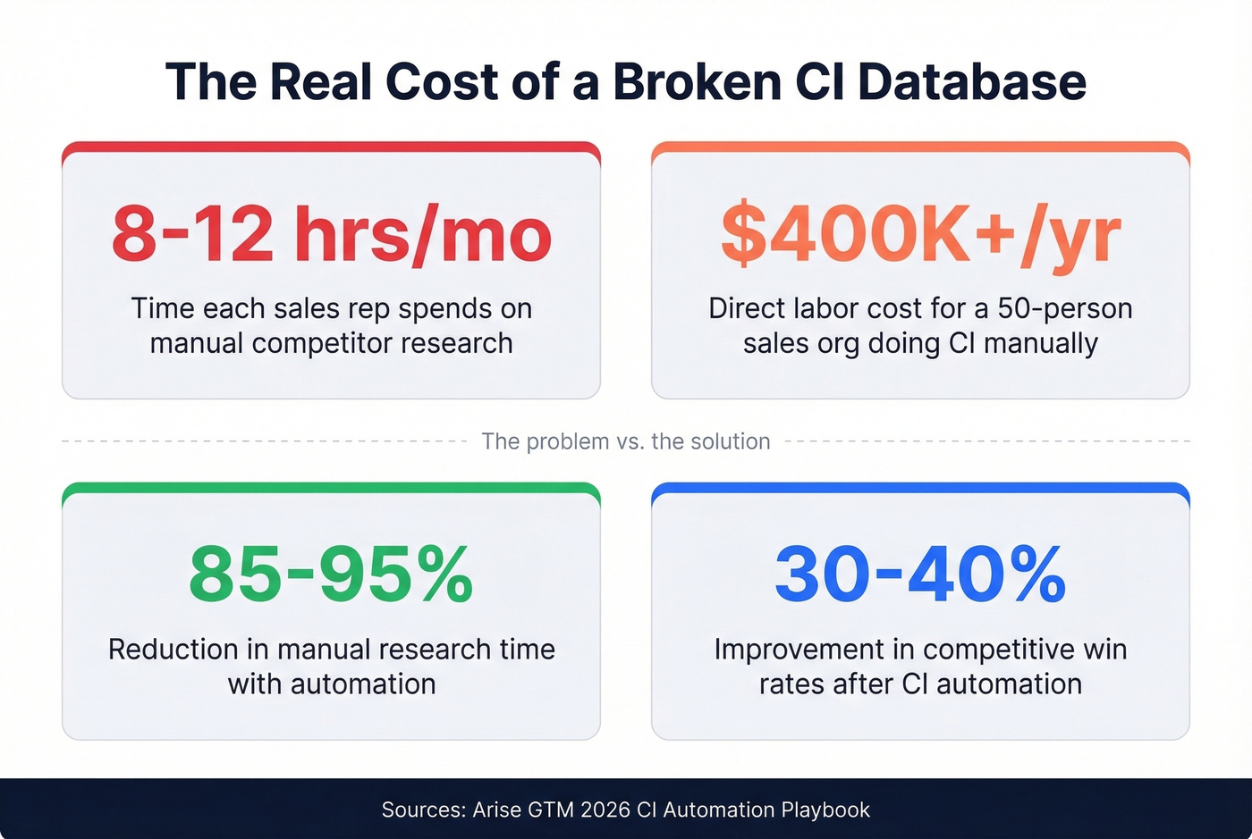 Key statistics on CI database failure costs and automation ROI