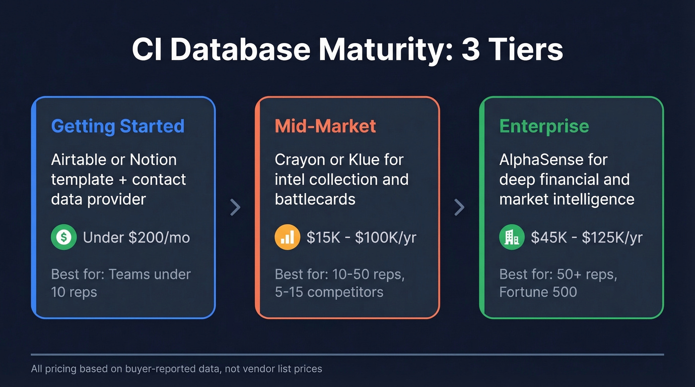 Three tiers of CI database maturity with pricing