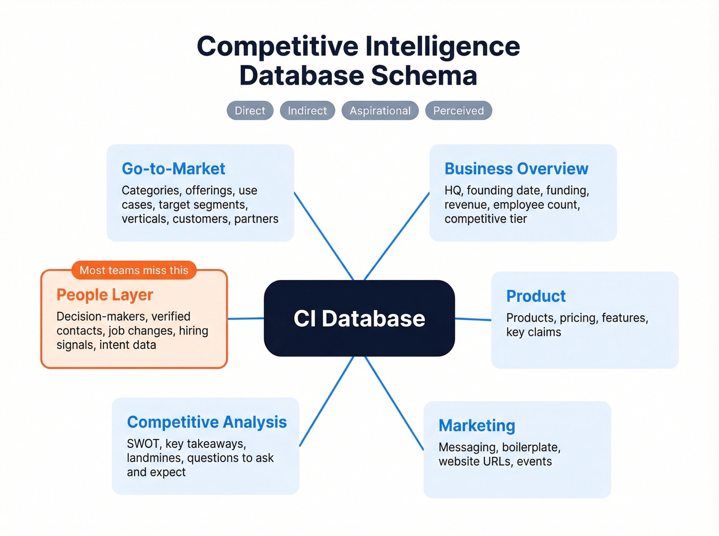 CI database schema with five core field groups and people layer