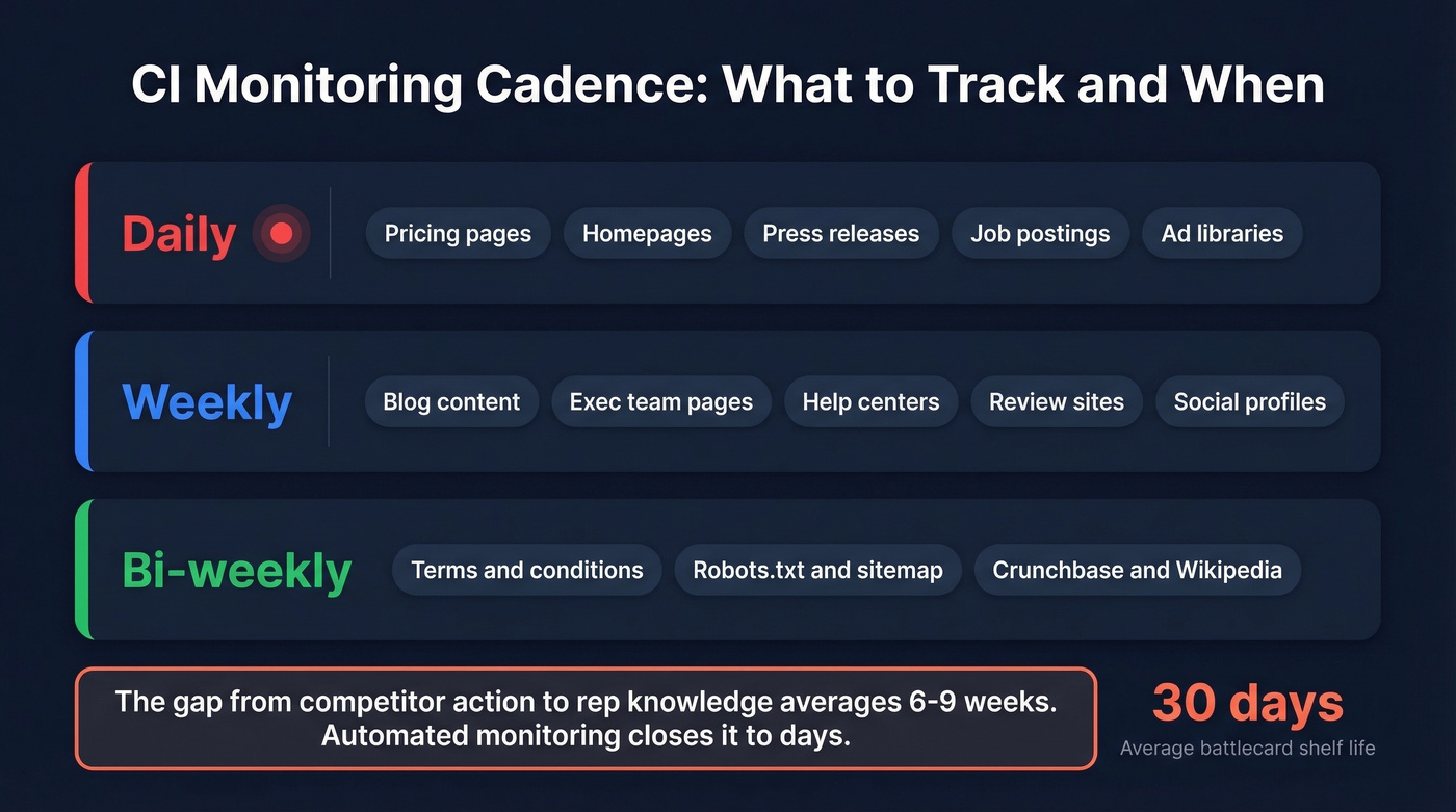 CI monitoring cadence framework with daily weekly biweekly sources