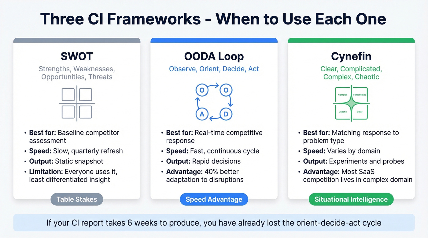 SWOT vs OODA vs Cynefin framework comparison