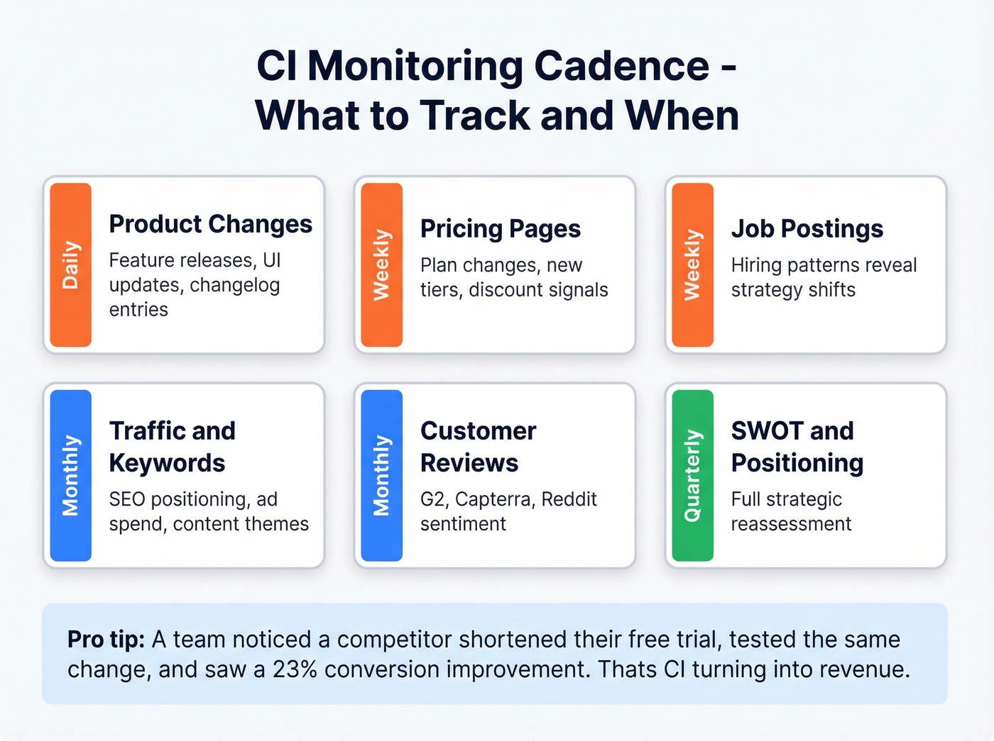 CI monitoring cadence dashboard with signal frequencies