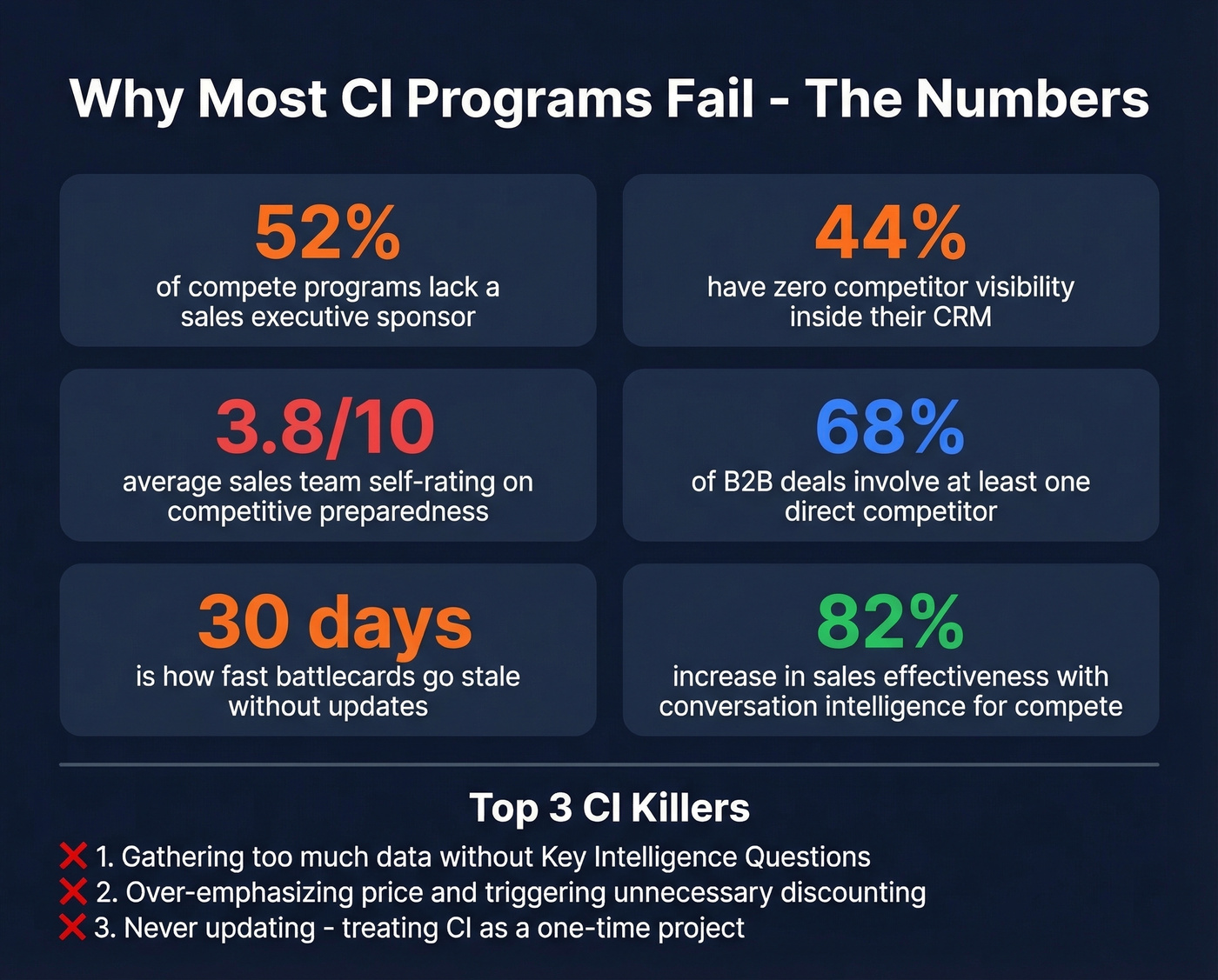 Key CI statistics and failure points highlight card