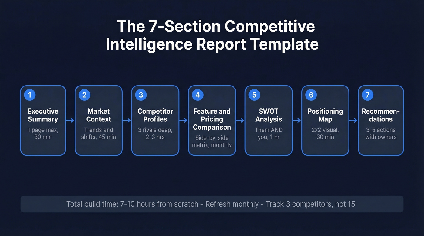 7-section CI report template visual overview