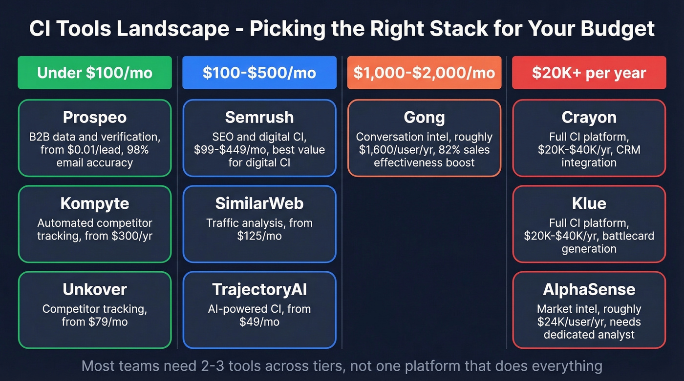 CI tools comparison by category and price tier