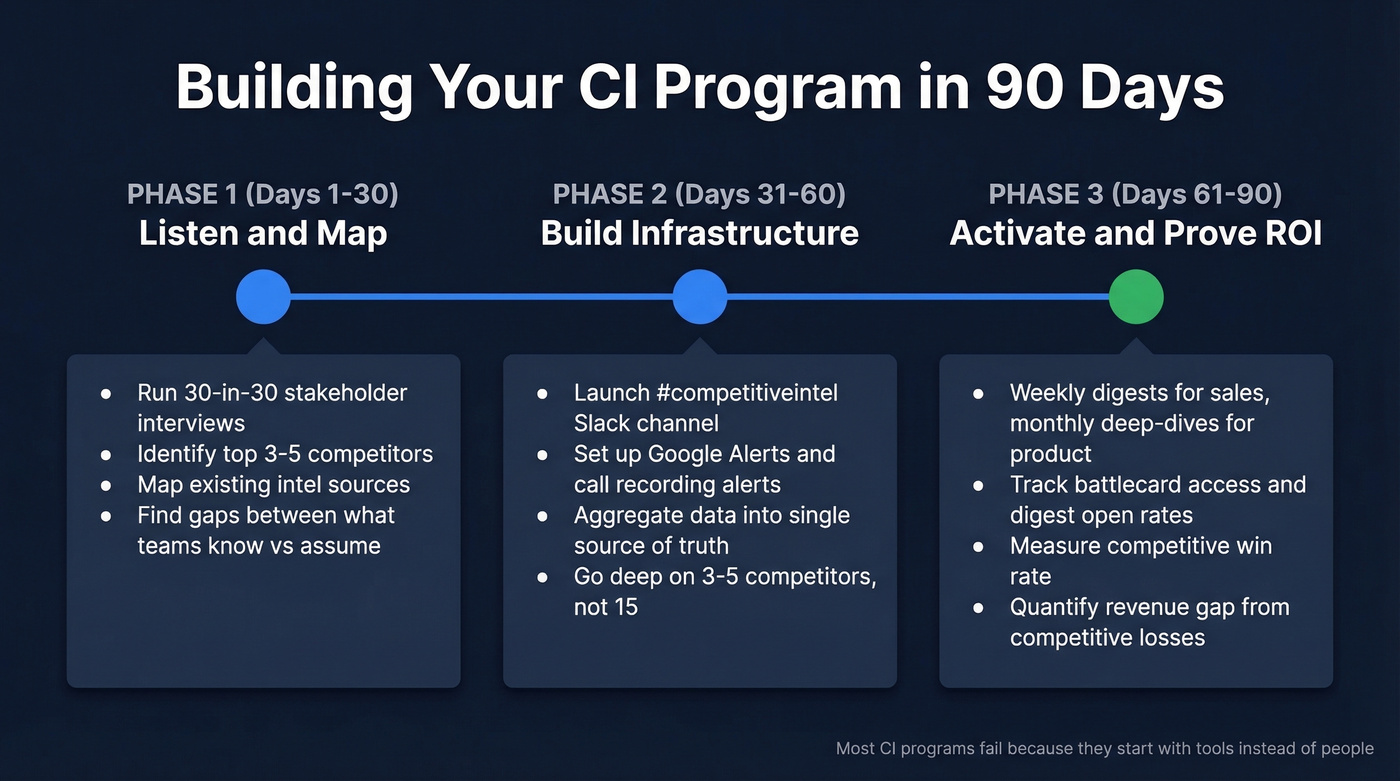 30-60-90 day CI program building timeline