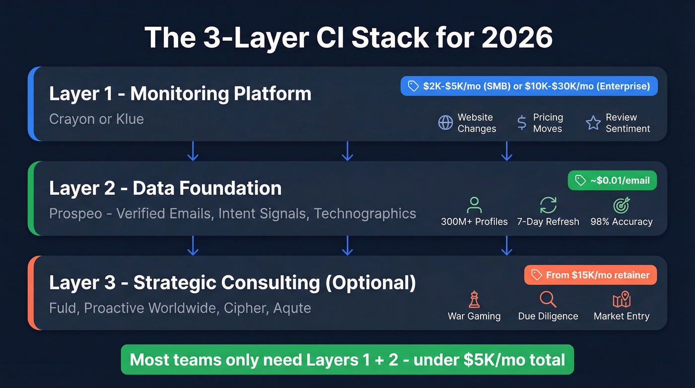 Three-layer CI stack architecture with costs and tools