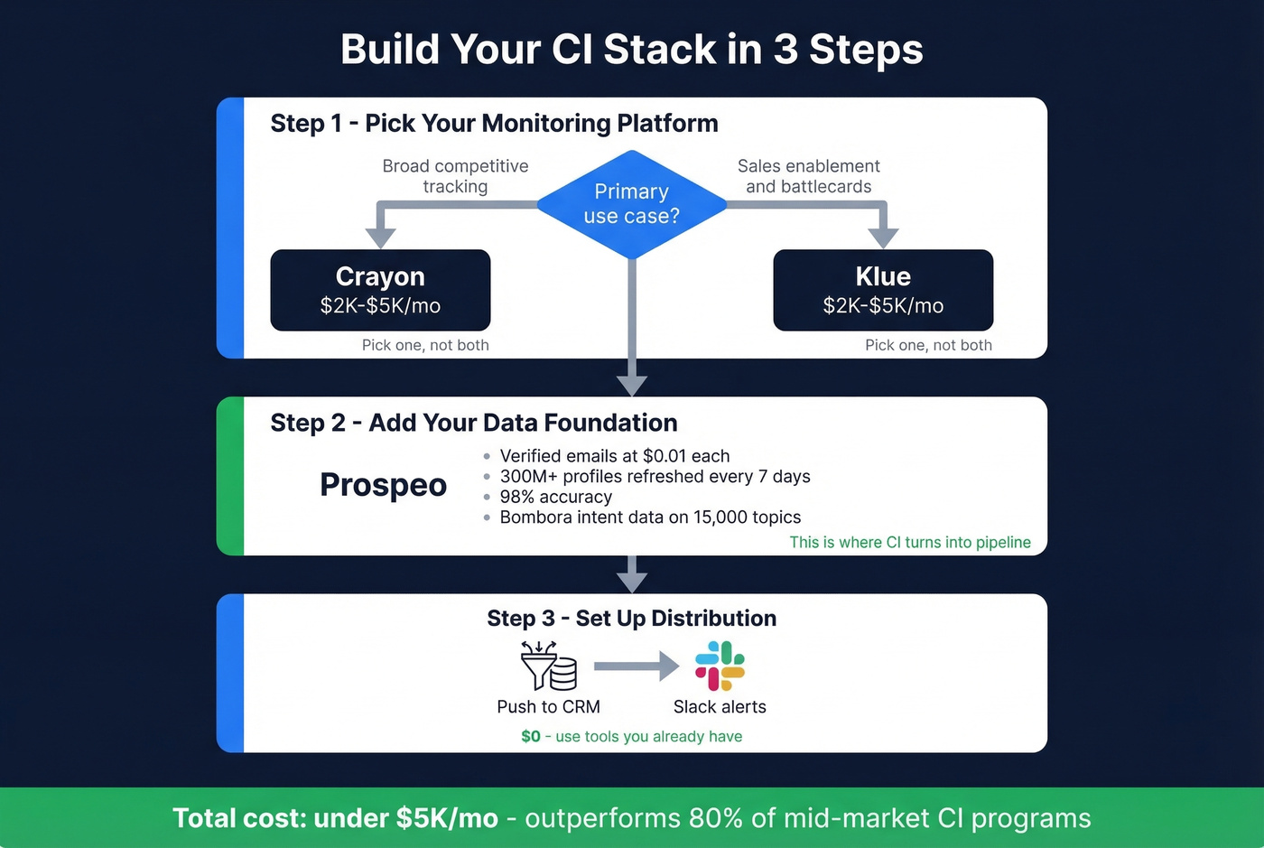 CI stack build guide with tool recommendations and monthly costs