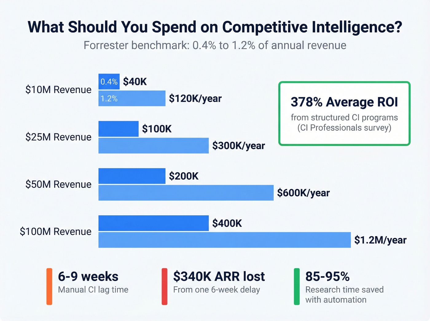 CI cost benchmarks by company revenue size