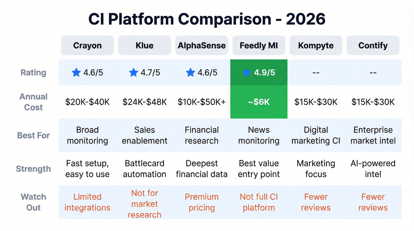 CI platform comparison matrix with ratings and pricing