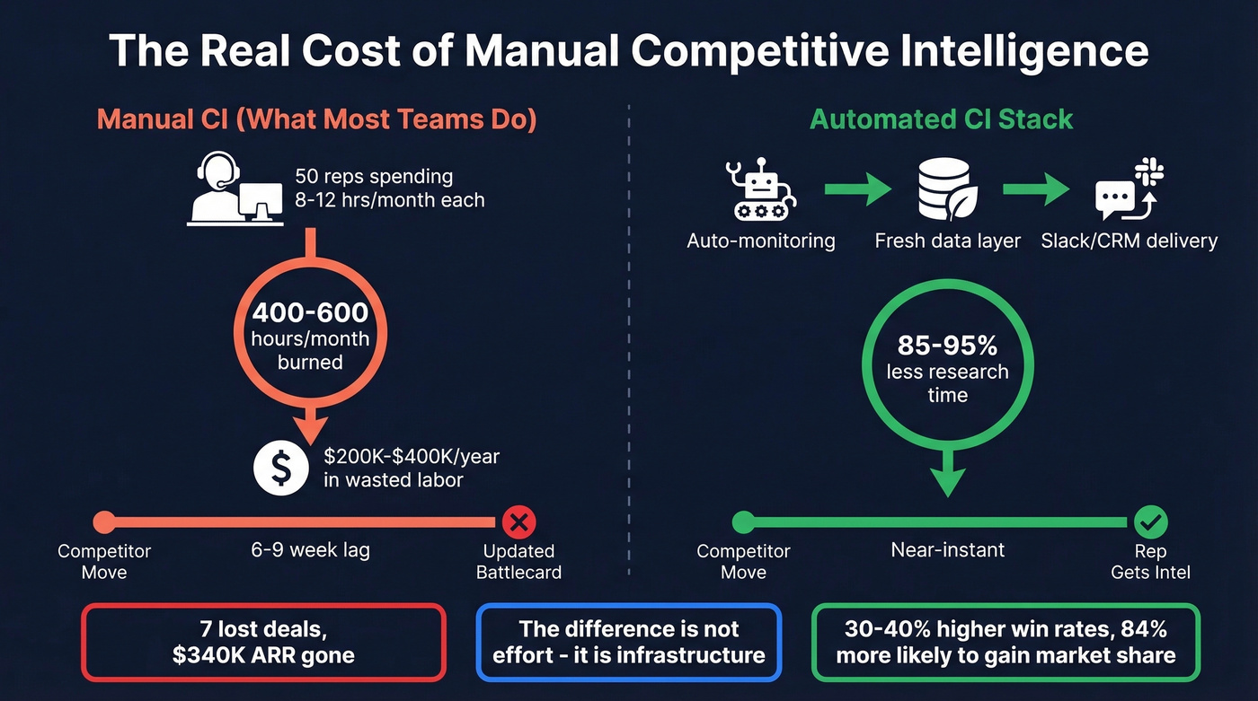 DIY intelligence cost breakdown showing hidden labor waste