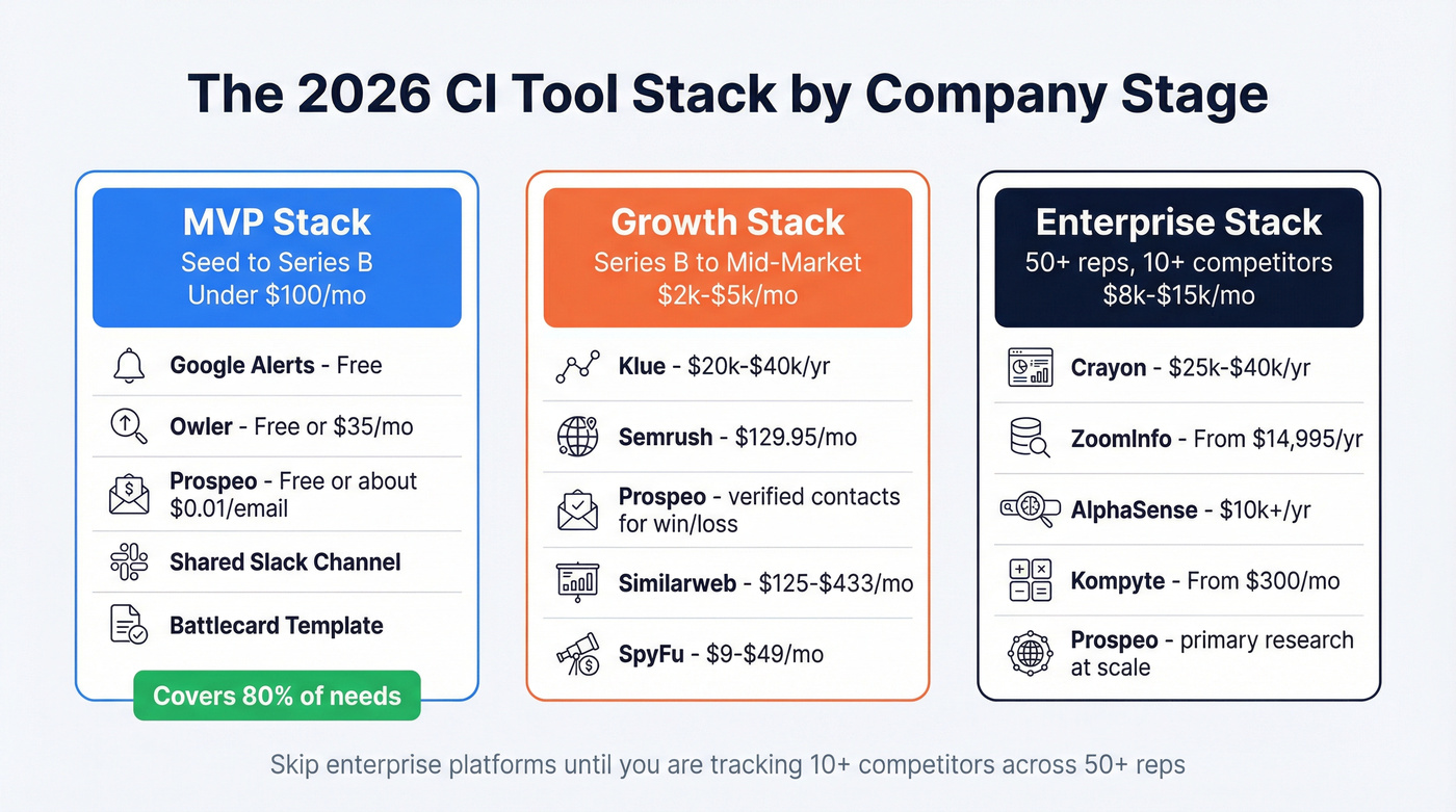 CI tool stack tier breakdown by company stage and budget