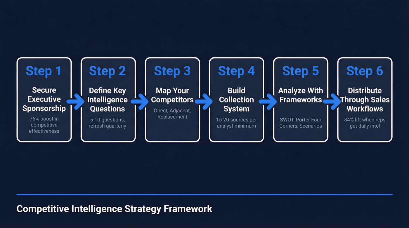 Six-step competitive intelligence framework visual workflow