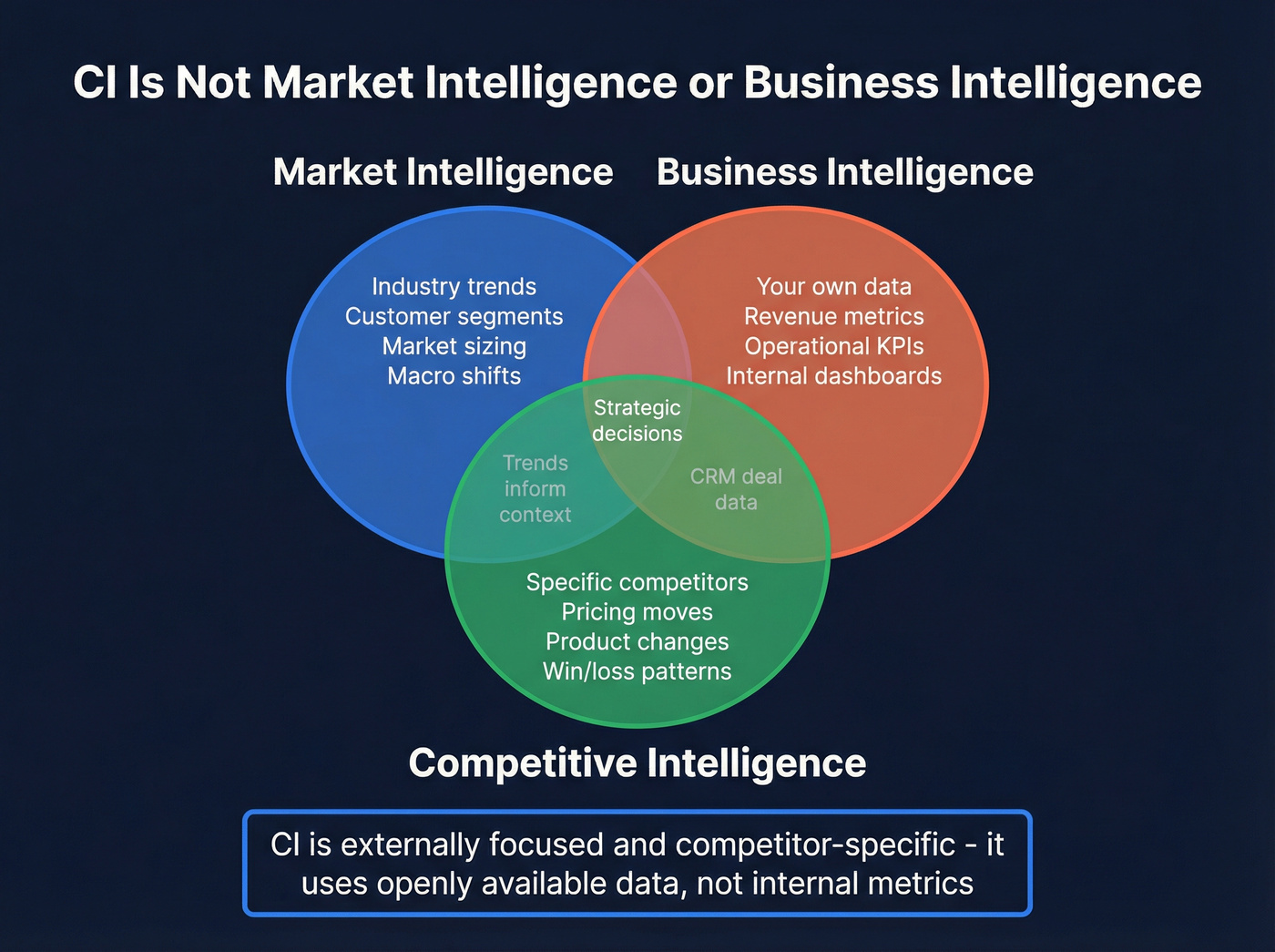 Venn diagram of CI vs market vs business intelligence