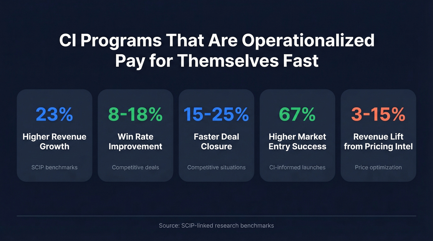 Key ROI benchmarks for competitive intelligence programs