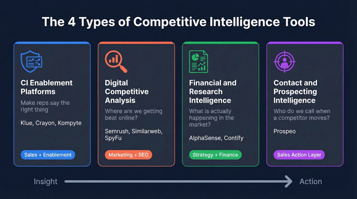 Four categories of CI tools with examples and use cases