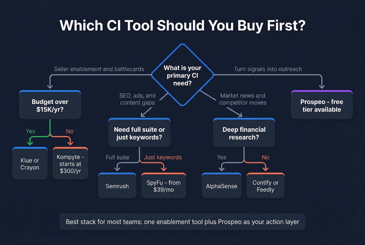 Decision flow chart for choosing the right CI tool