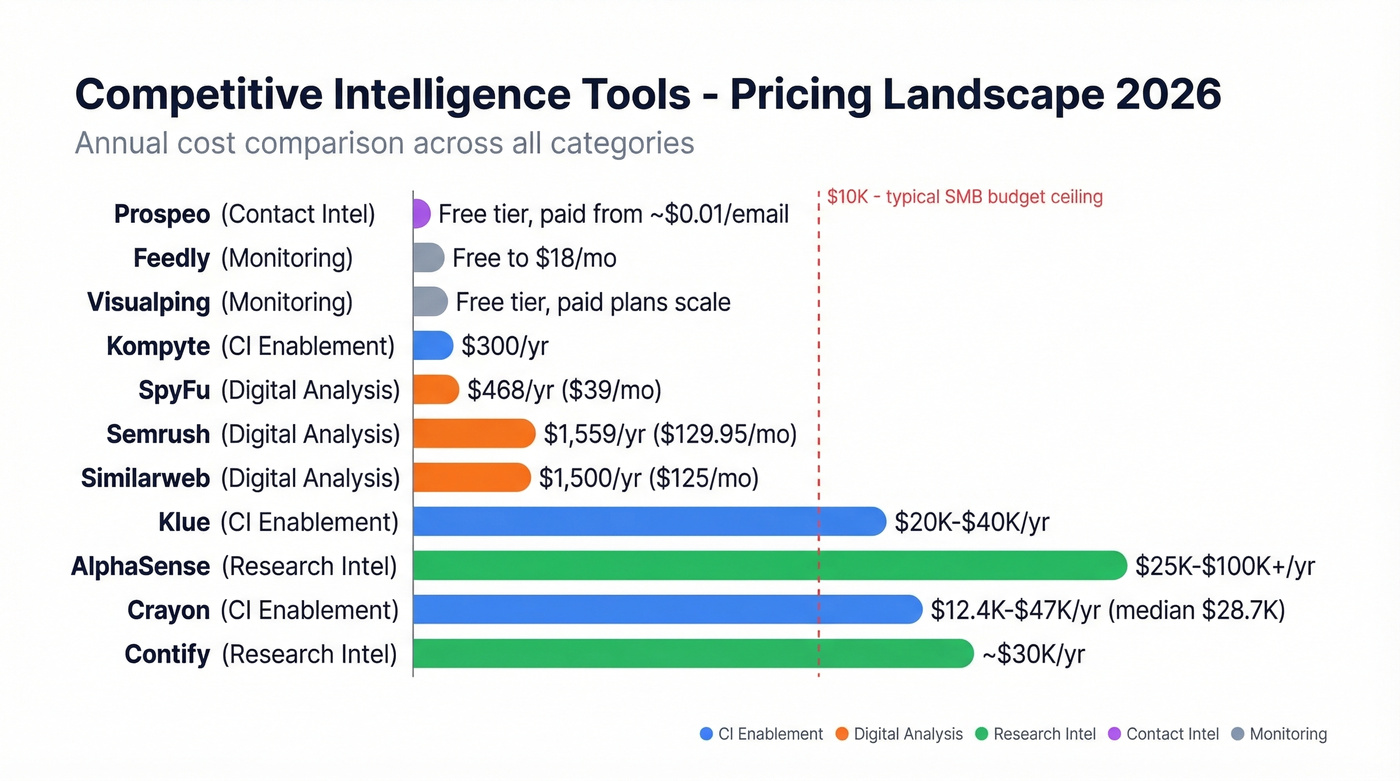 Pricing comparison across all 12 CI tools by tier